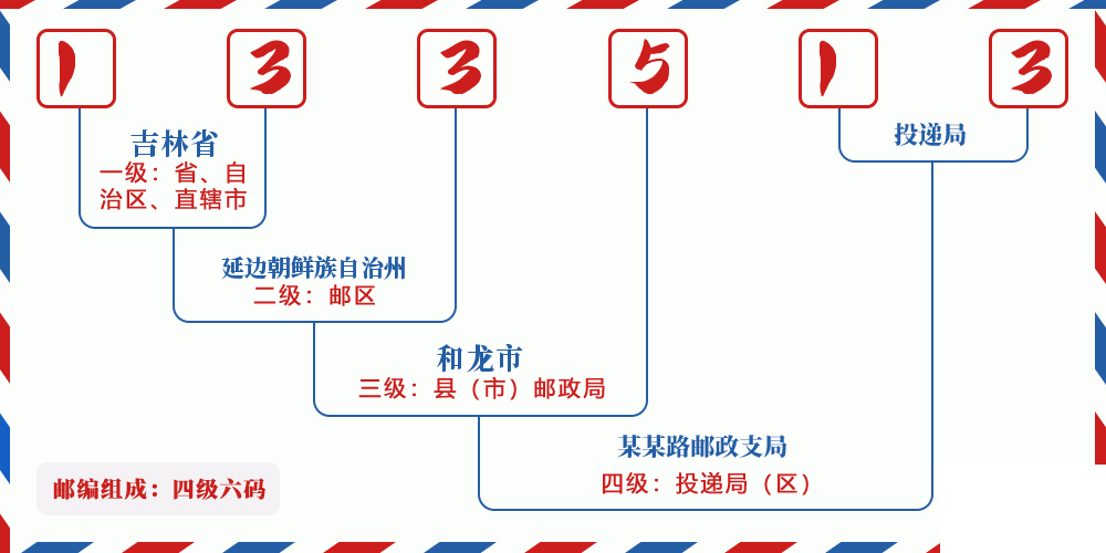 邮编133513含义