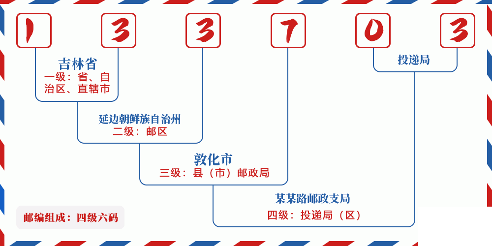 邮编133703含义