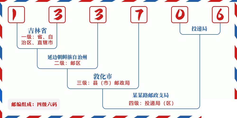 邮编133706含义