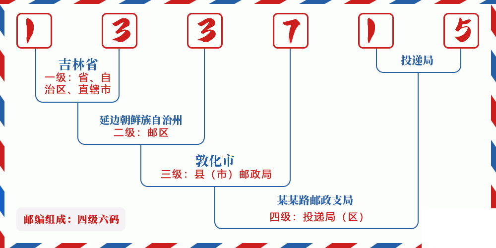 邮编133715含义