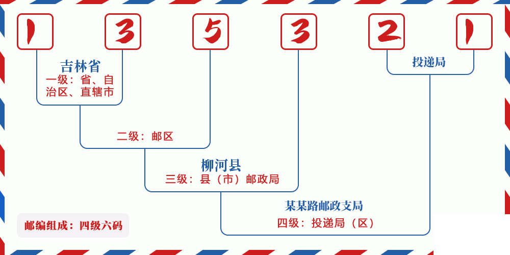 邮编135321含义
