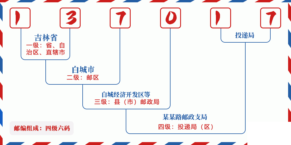 邮编137017含义