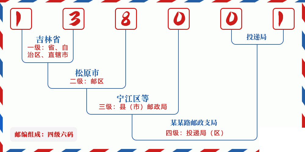 邮编138001含义