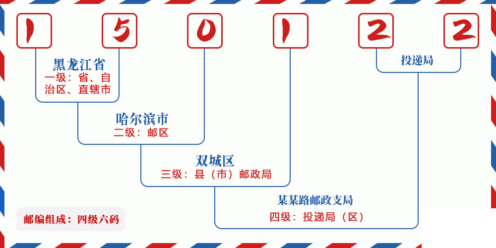 邮编150122含义