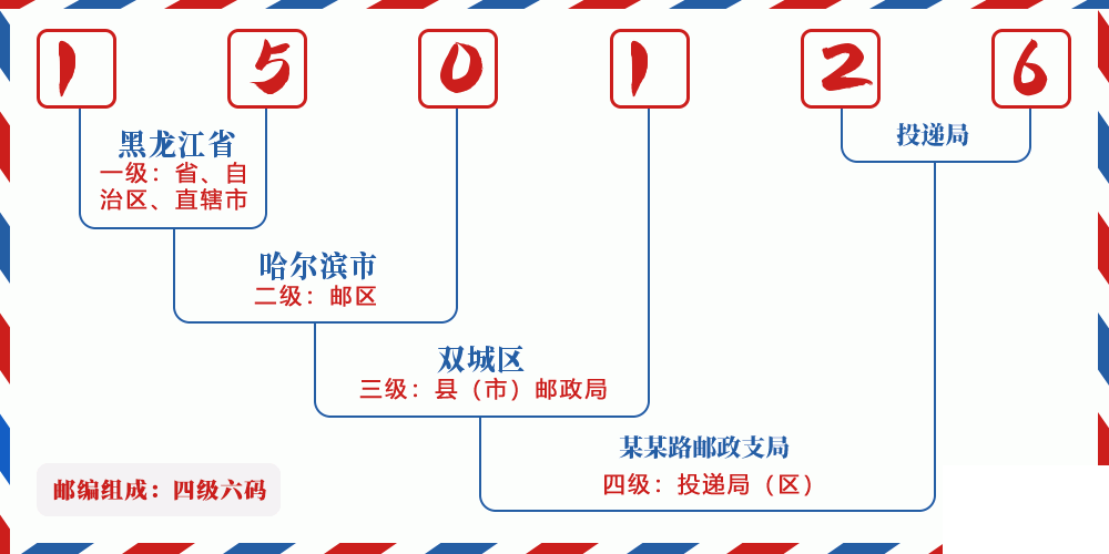 邮编150126含义