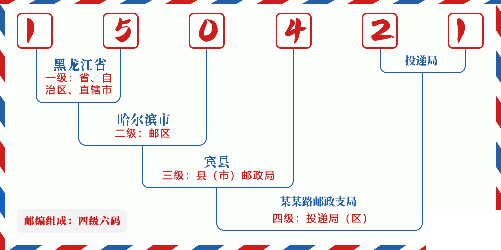 邮编150421含义