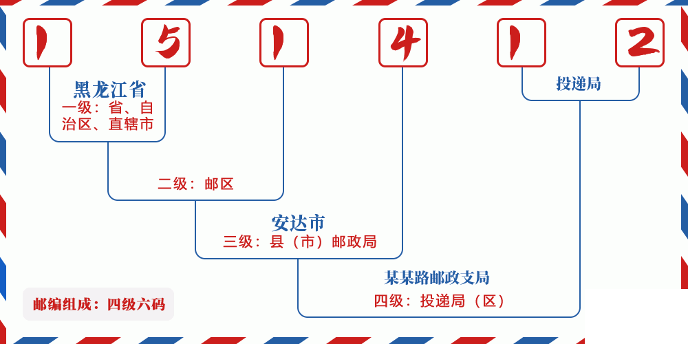 邮编151412含义