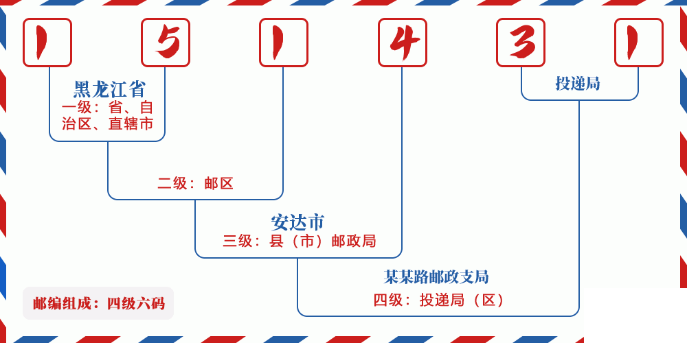 邮编151431含义