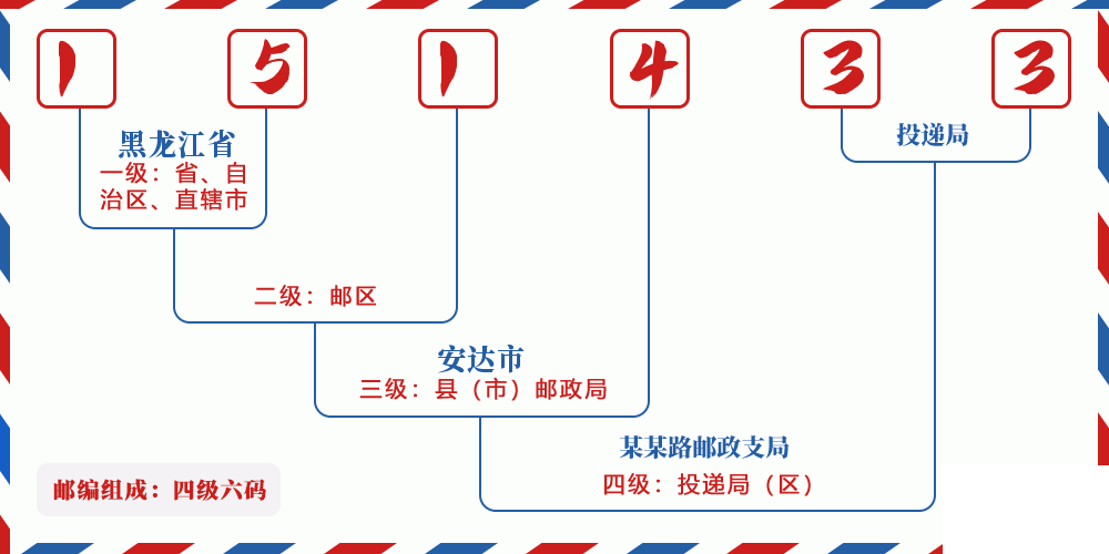 邮编151433含义