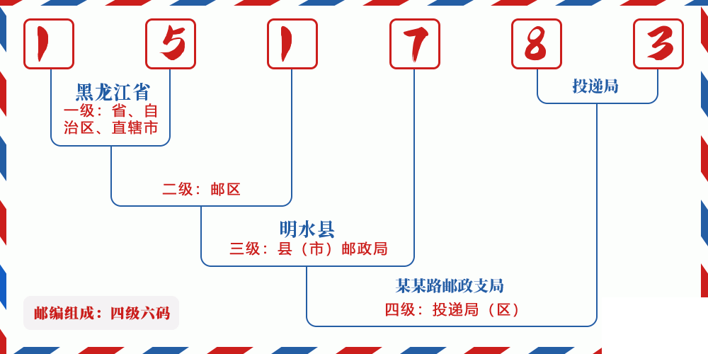 邮编151783含义