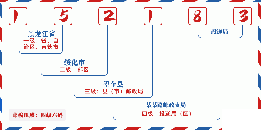 邮编152183含义