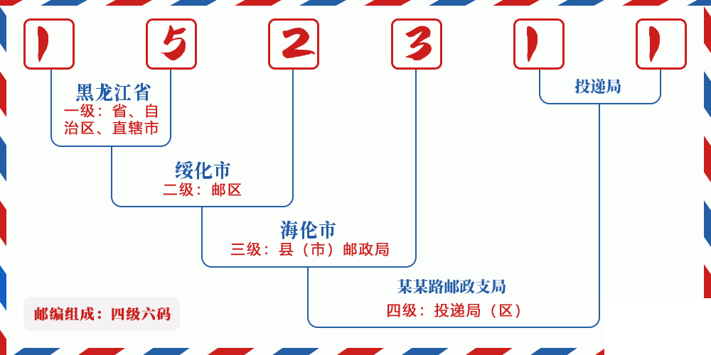 邮编152311含义