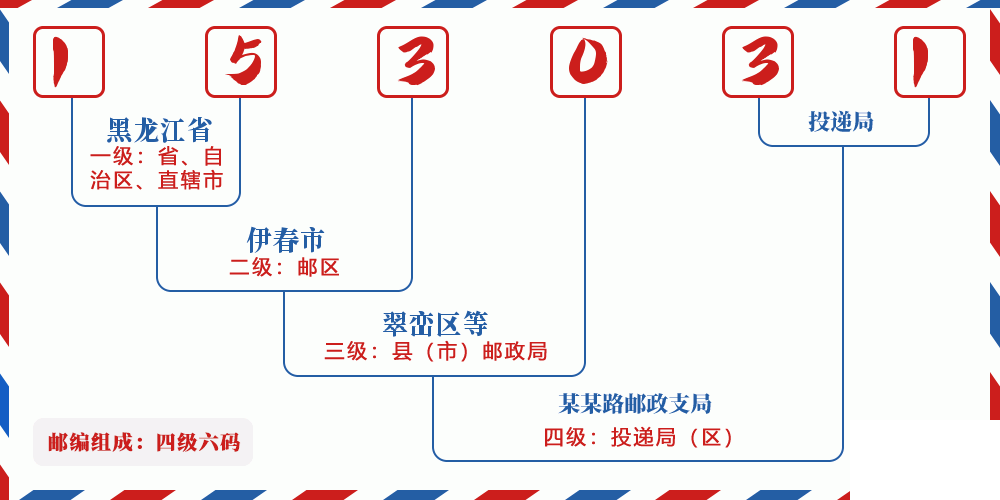 邮编153031含义