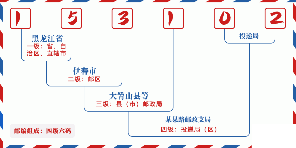 邮编153102含义