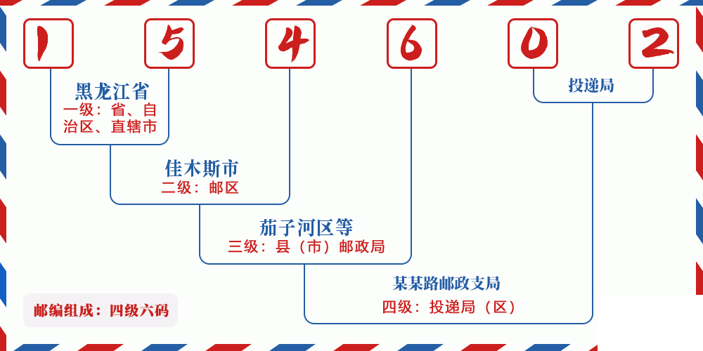 邮编154602含义