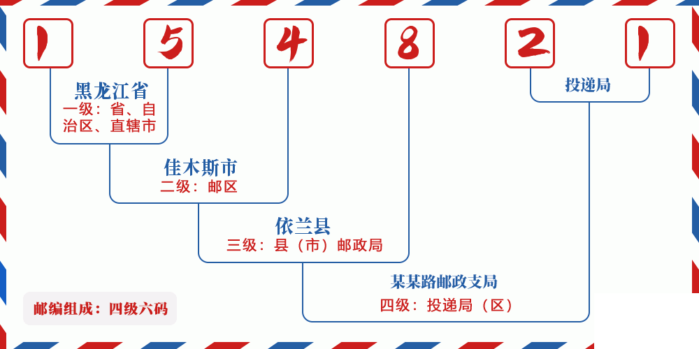 邮编154821含义