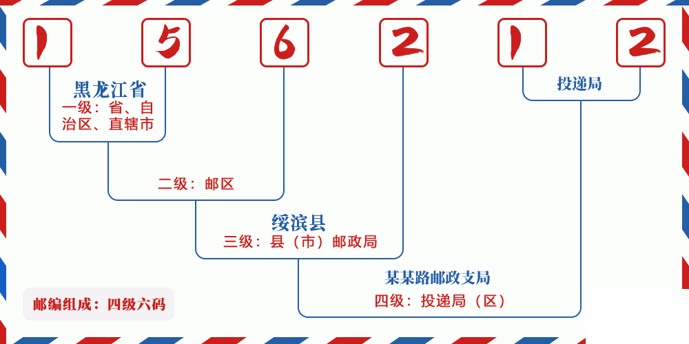 邮编156212含义