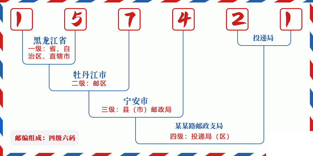 邮编157421含义