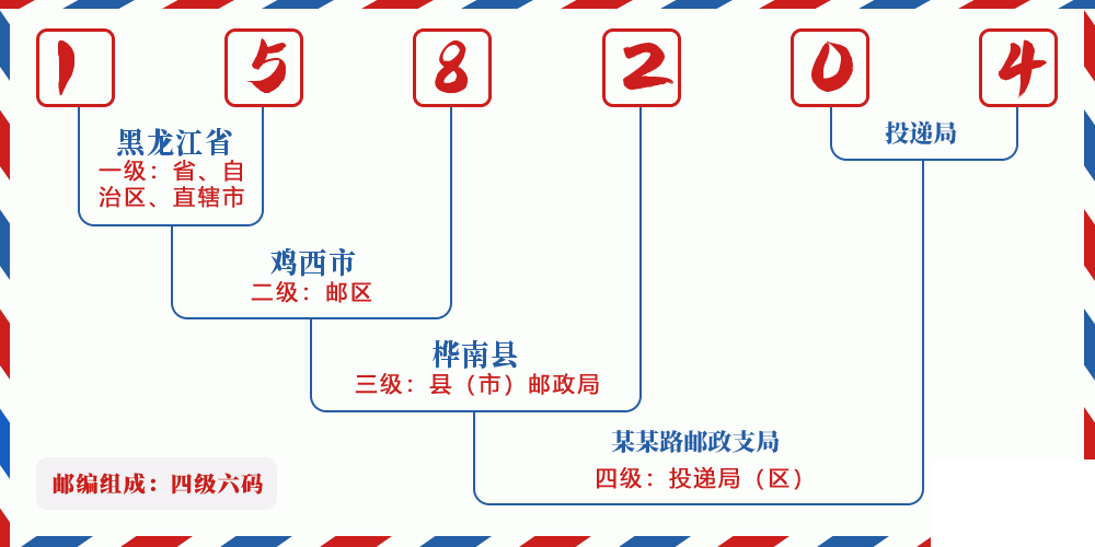邮编158204含义