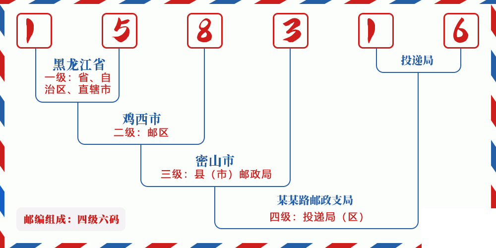 邮编158316含义