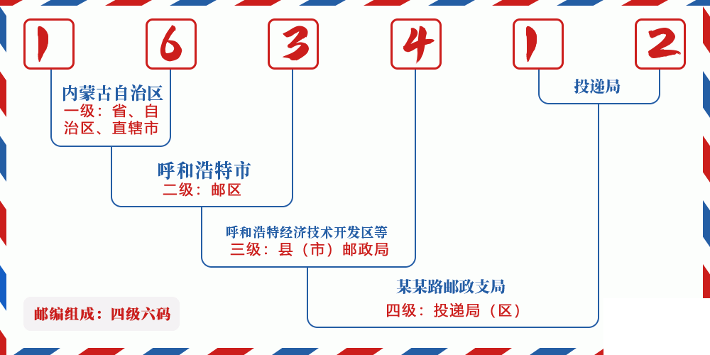 邮编163412含义