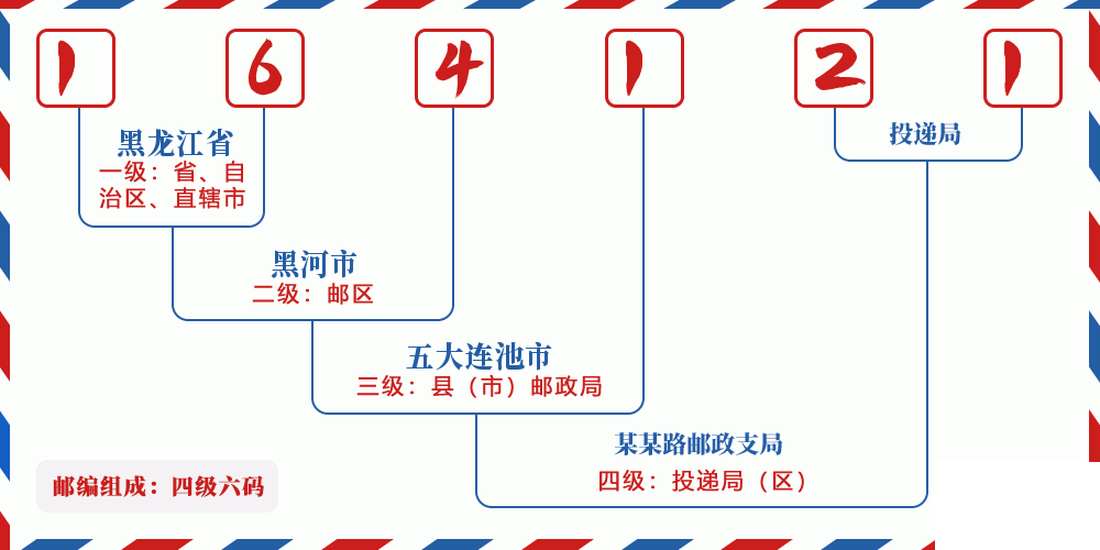 邮编164121含义