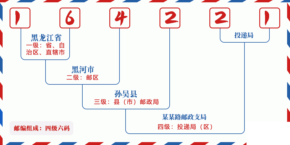 邮编164221含义