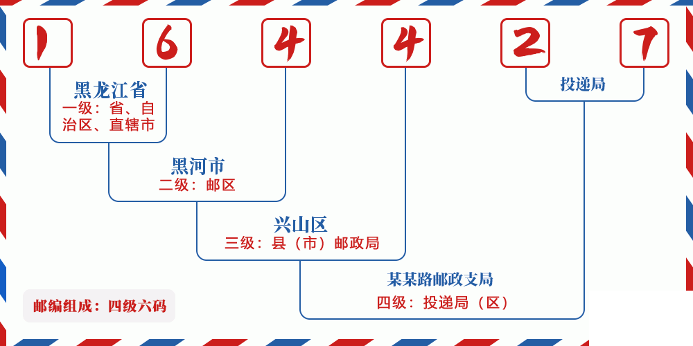 邮编164427含义