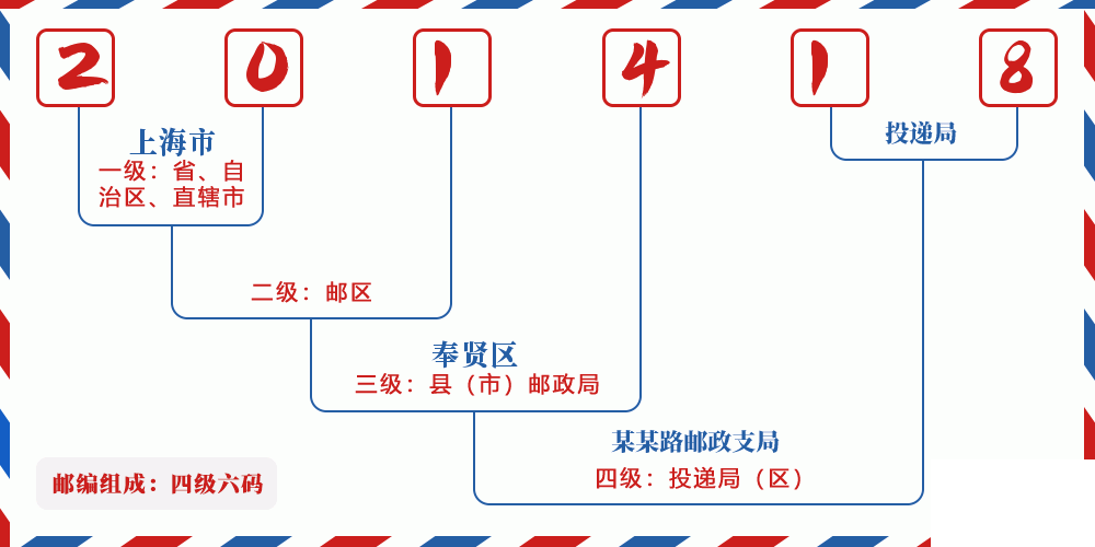 邮编201418含义