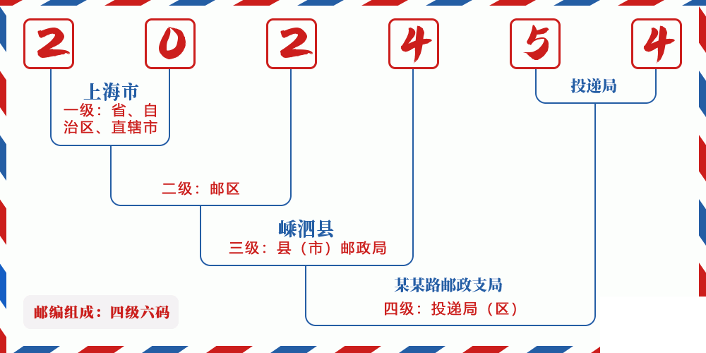 邮编202454含义
