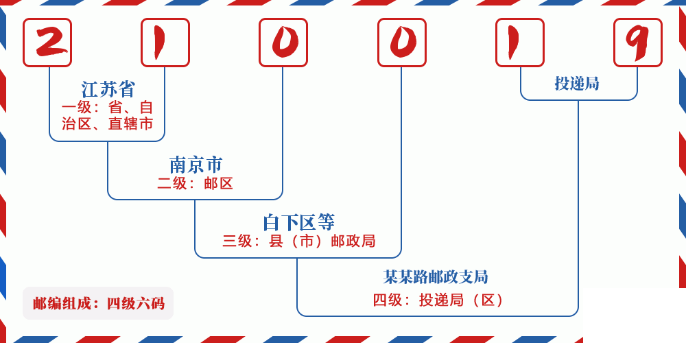 邮编210019含义