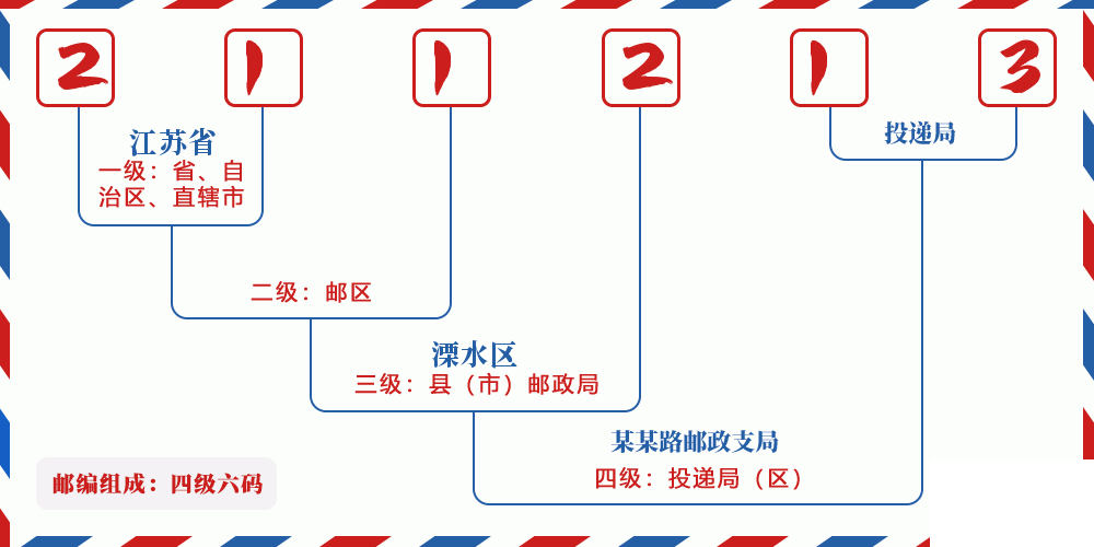 邮编211213含义