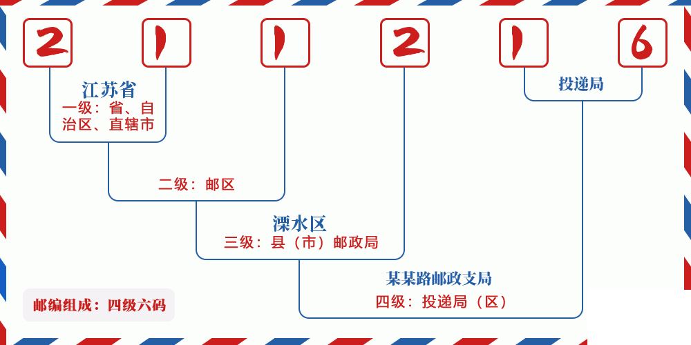 邮编211216含义