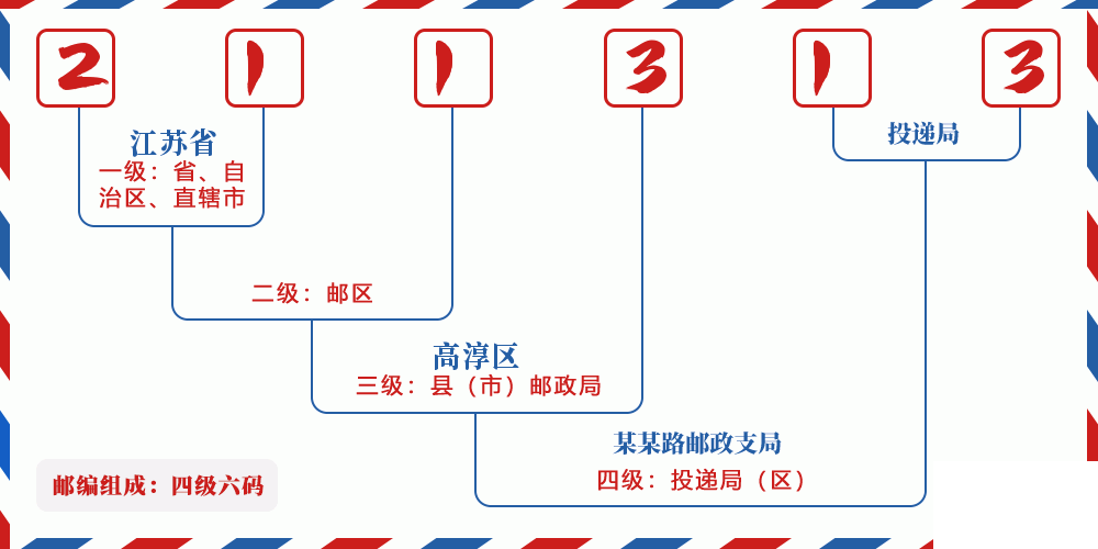 邮编211313含义