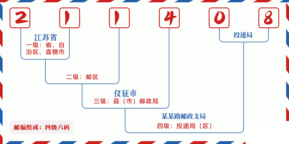 邮编211408含义