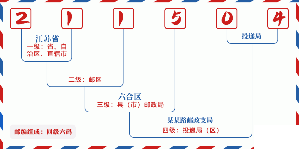 邮编211504含义