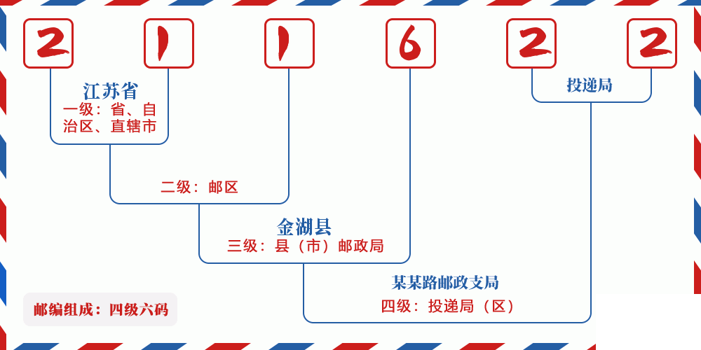 邮编211622含义