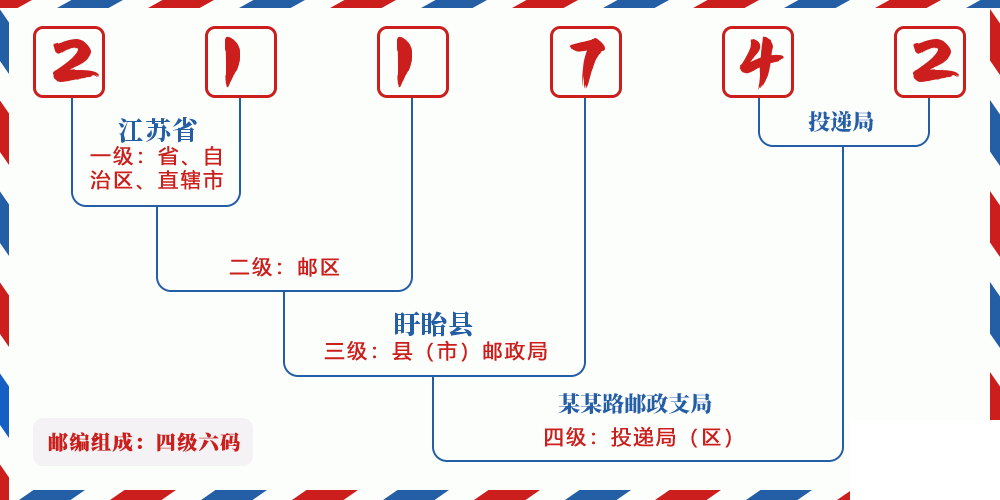 邮编211742含义