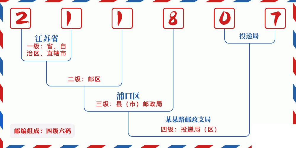 邮编211807含义