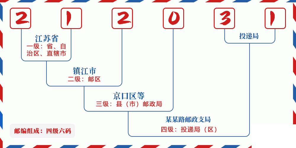 邮编212031含义