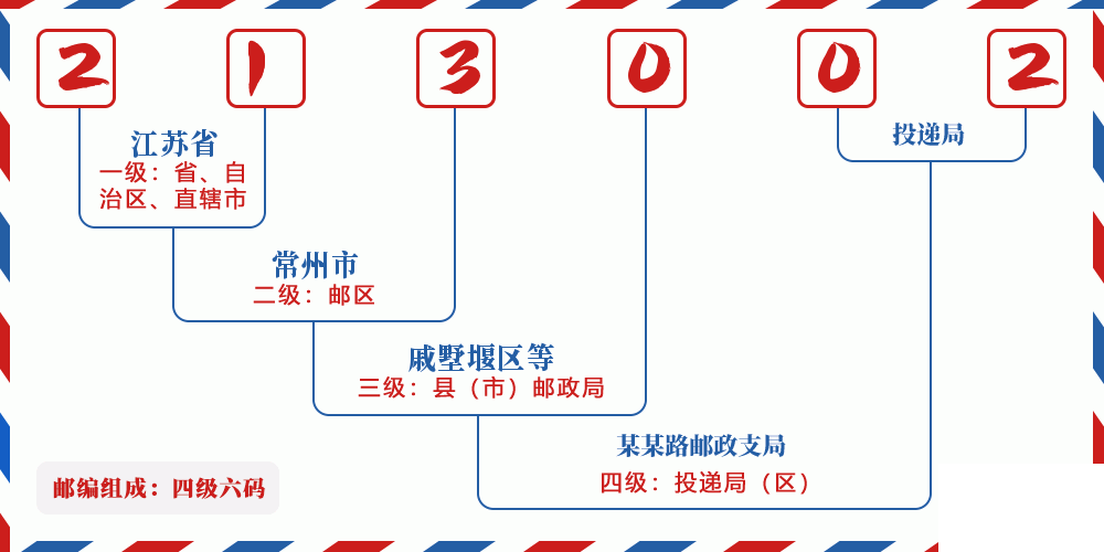 邮编213002含义