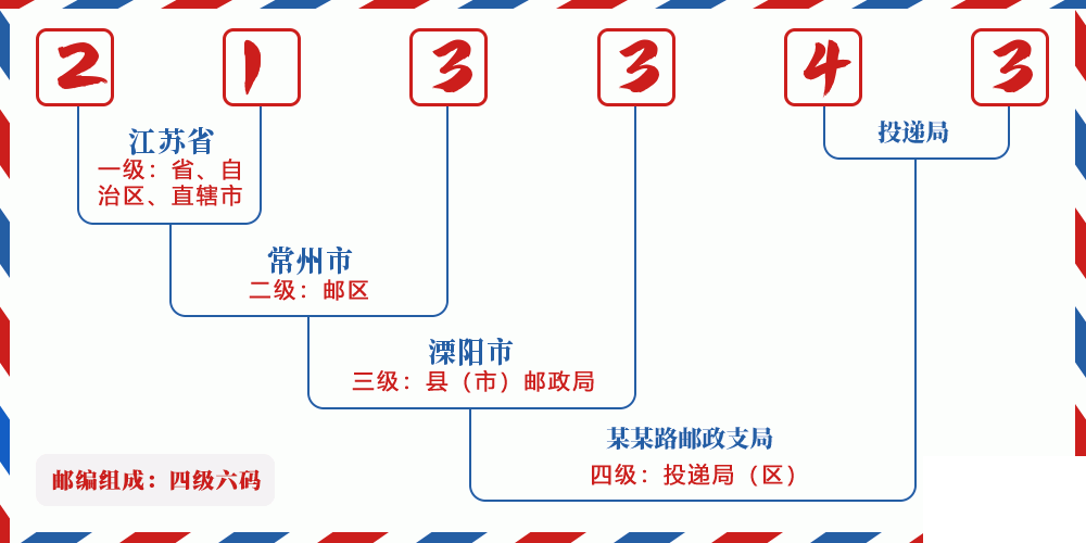 邮编213343含义