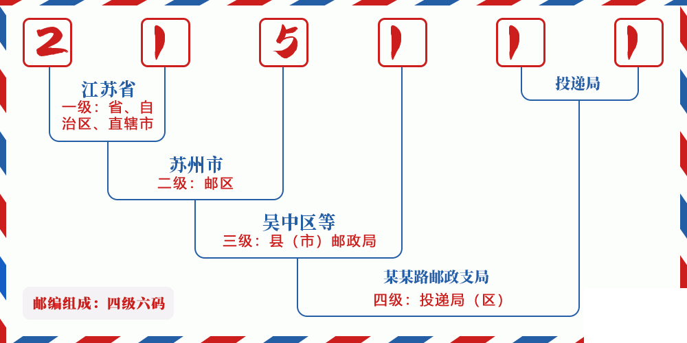 邮编215111含义