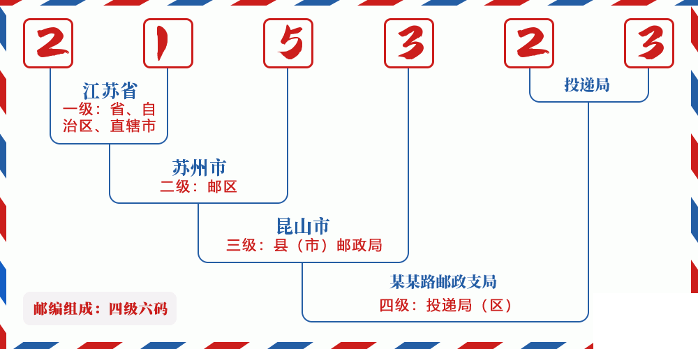 邮编215323含义