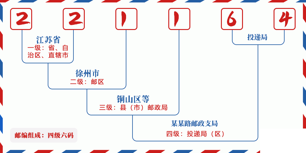 邮编221164含义