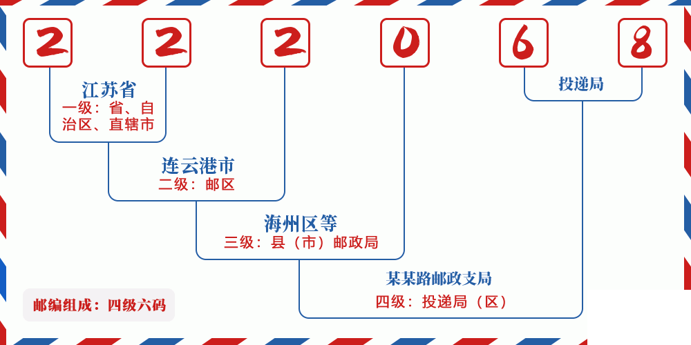 邮编222068含义