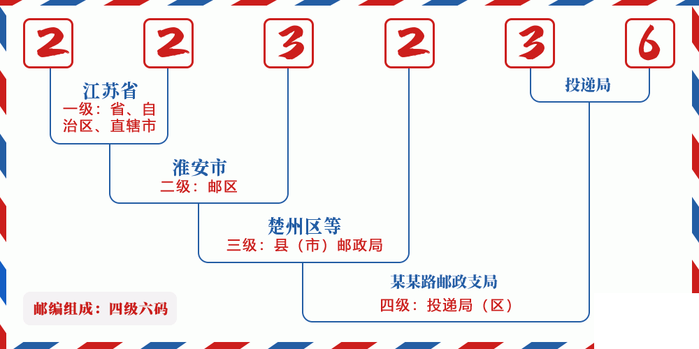 邮编223236含义