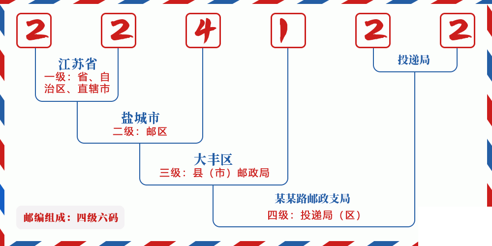 邮编224122含义
