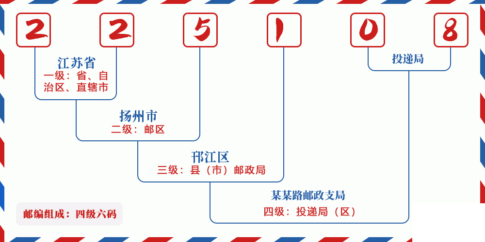 邮编225108含义