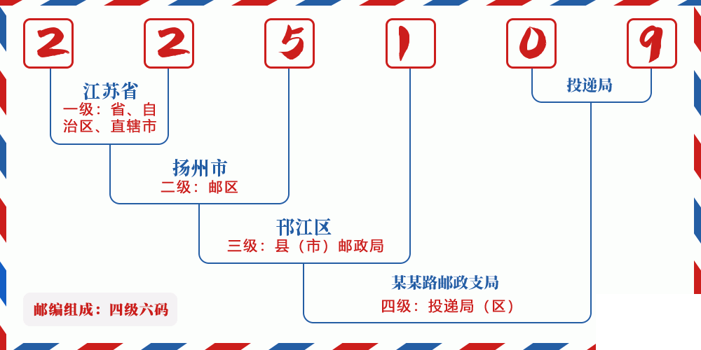 邮编225109含义